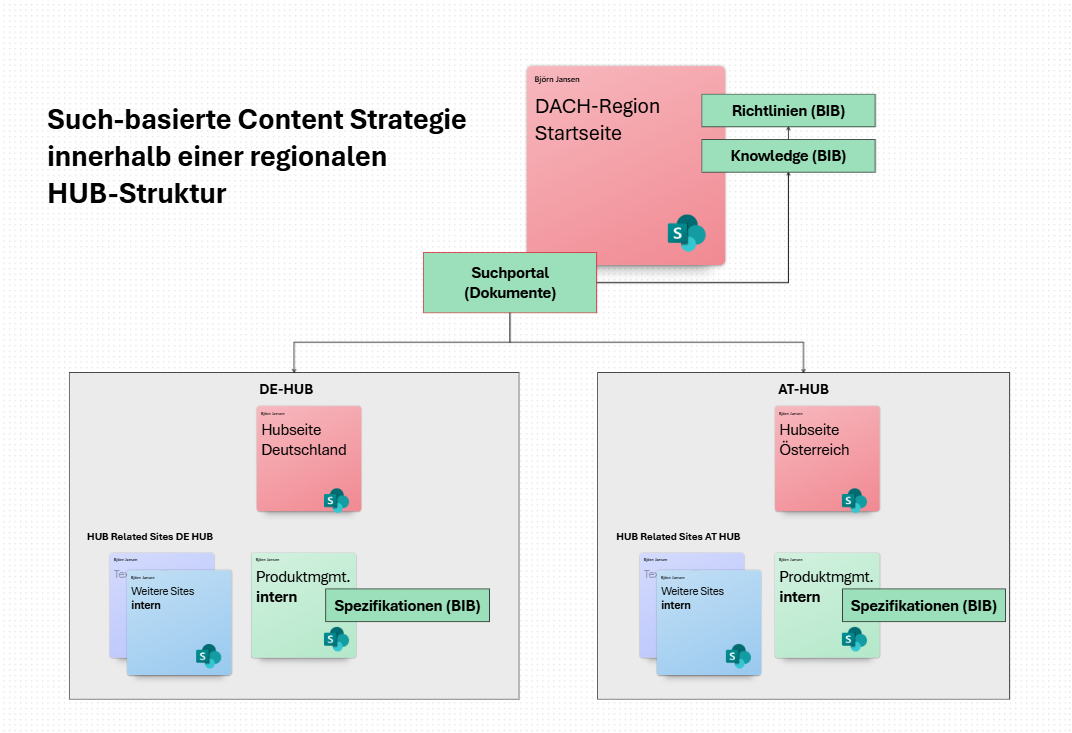 Microsoft 365 Consulting für SharePoint, Teams und Power Automate