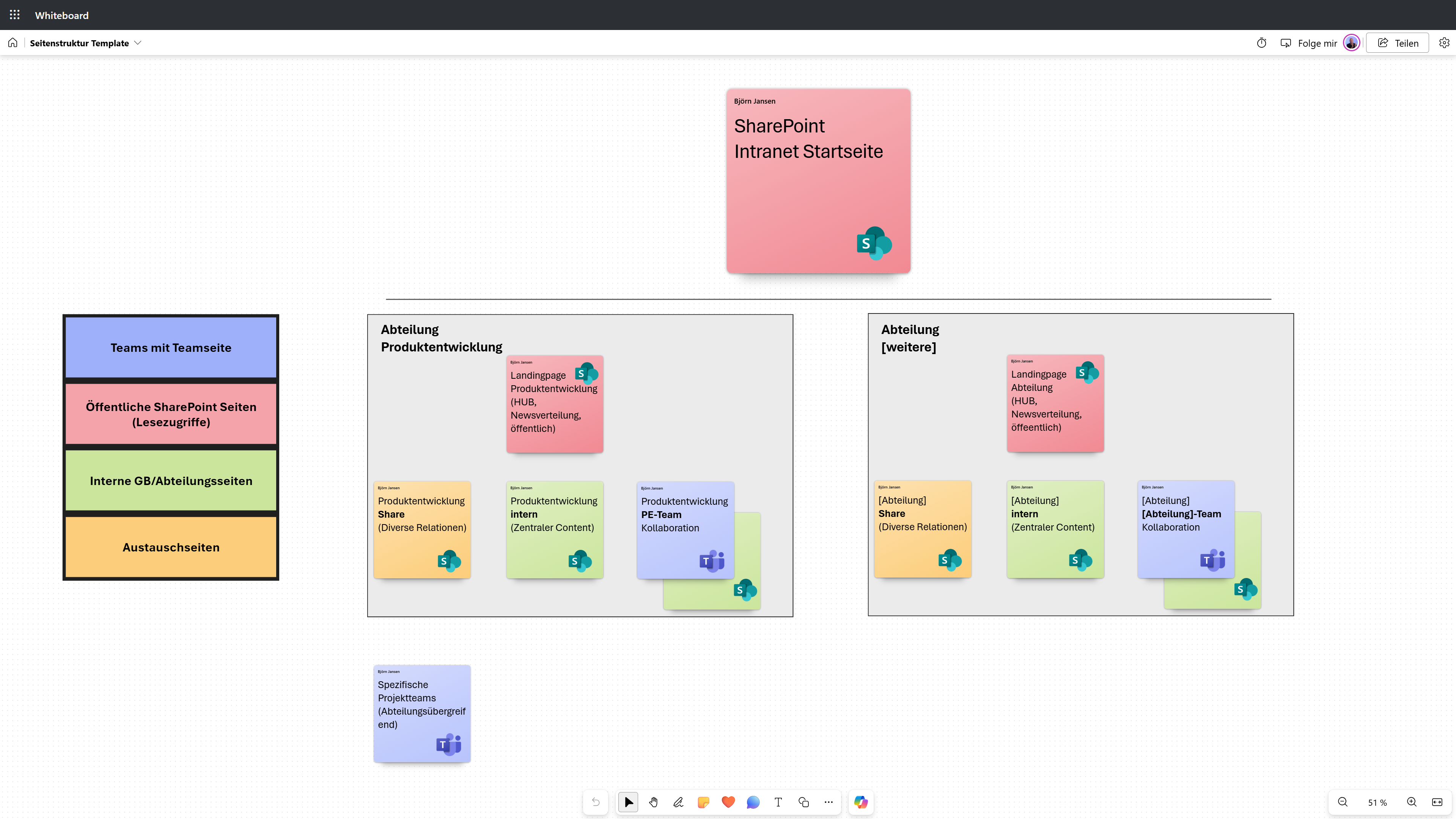 Das Seitenstruktur-Template dient der Visualisierung der Workshop-Ergebnisse. Hier in einer vereinfachten Version dargestellt.